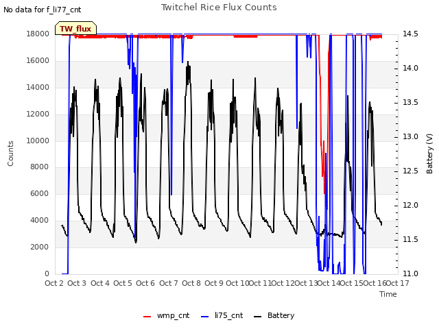 plot of Twitchel Rice Flux Counts