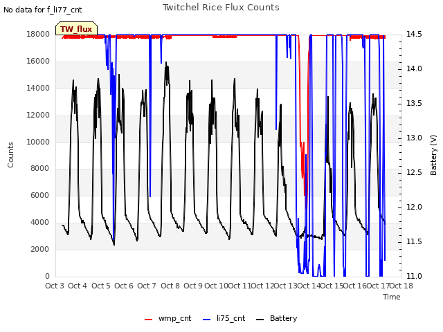 plot of Twitchel Rice Flux Counts