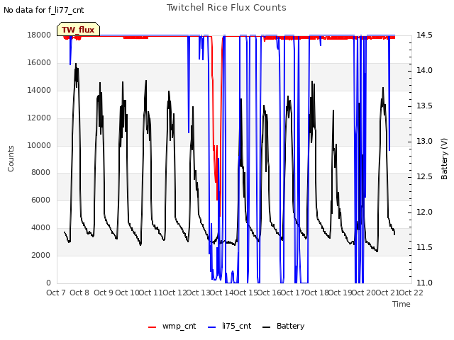 plot of Twitchel Rice Flux Counts