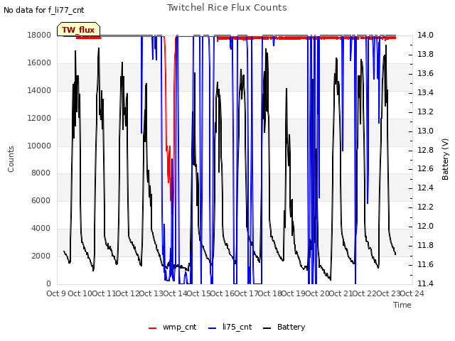 plot of Twitchel Rice Flux Counts