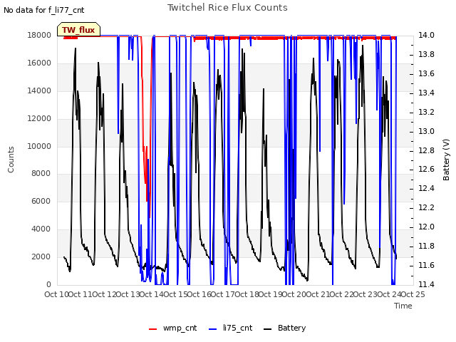 plot of Twitchel Rice Flux Counts