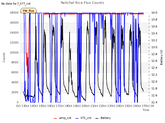 plot of Twitchel Rice Flux Counts