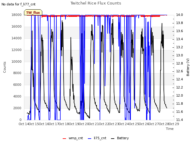 plot of Twitchel Rice Flux Counts