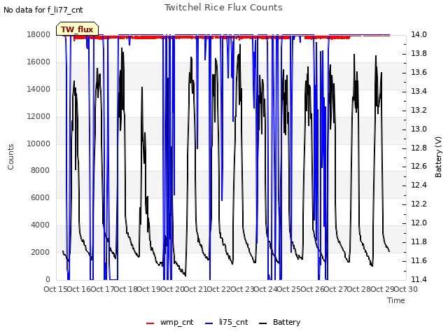 plot of Twitchel Rice Flux Counts