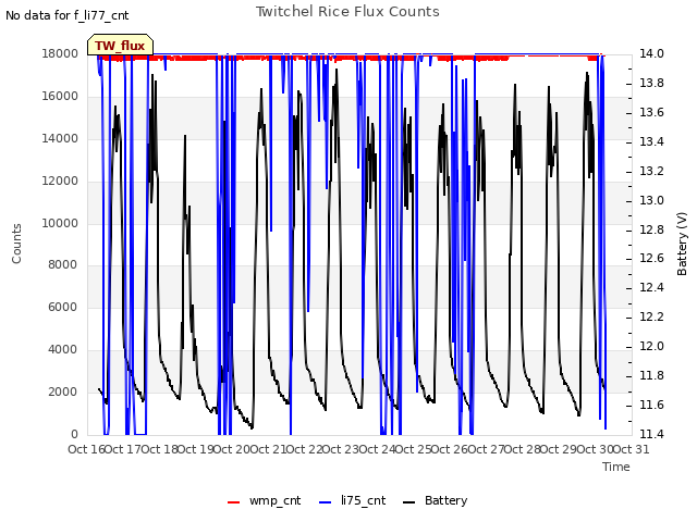 plot of Twitchel Rice Flux Counts