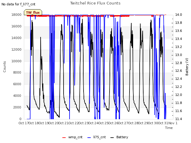 plot of Twitchel Rice Flux Counts