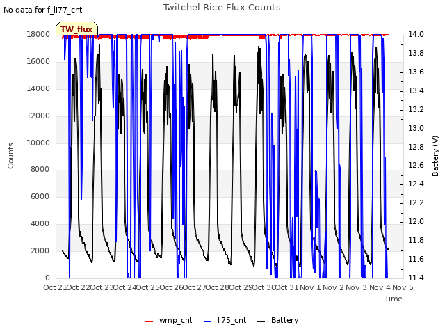 plot of Twitchel Rice Flux Counts