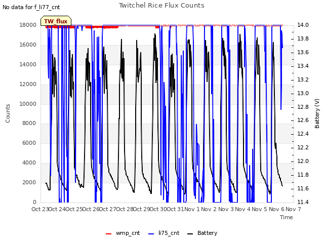 plot of Twitchel Rice Flux Counts