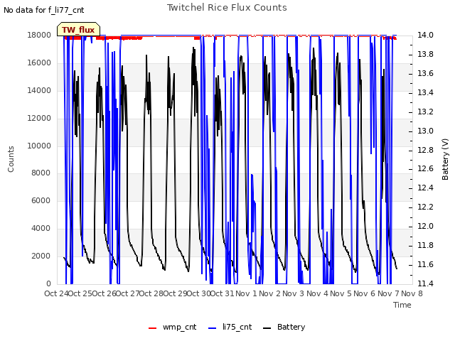 plot of Twitchel Rice Flux Counts