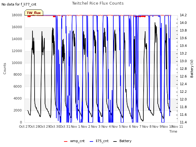 plot of Twitchel Rice Flux Counts