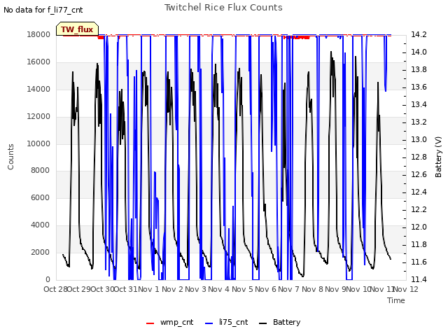 plot of Twitchel Rice Flux Counts