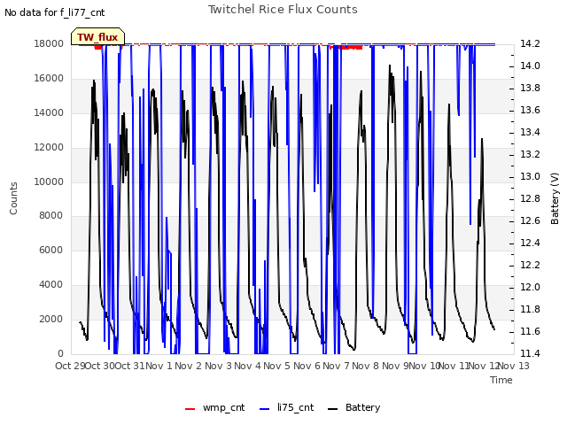 plot of Twitchel Rice Flux Counts