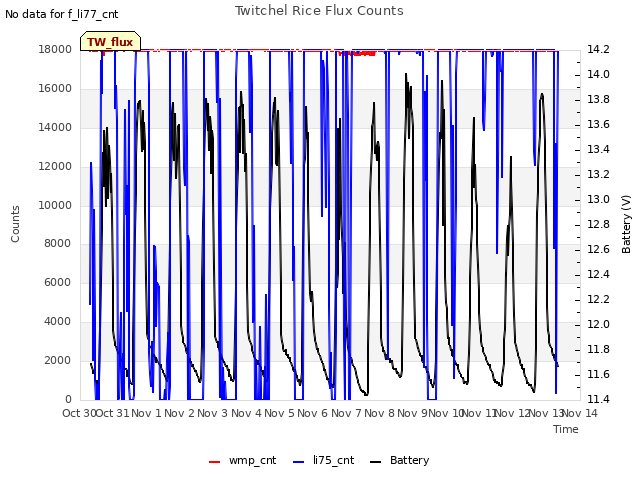 plot of Twitchel Rice Flux Counts