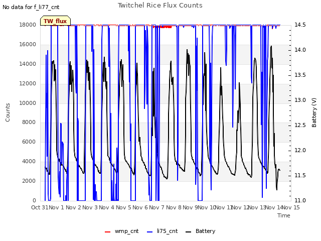 plot of Twitchel Rice Flux Counts