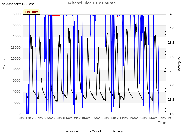 plot of Twitchel Rice Flux Counts