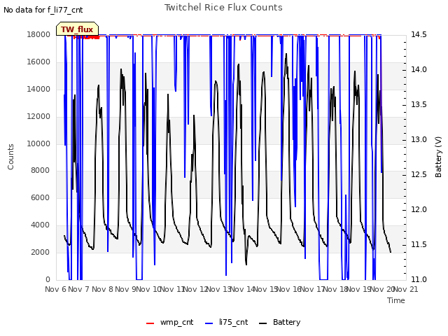 plot of Twitchel Rice Flux Counts