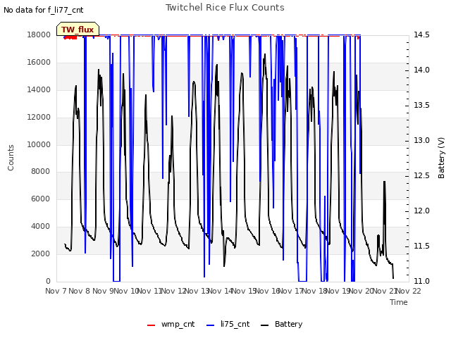 plot of Twitchel Rice Flux Counts