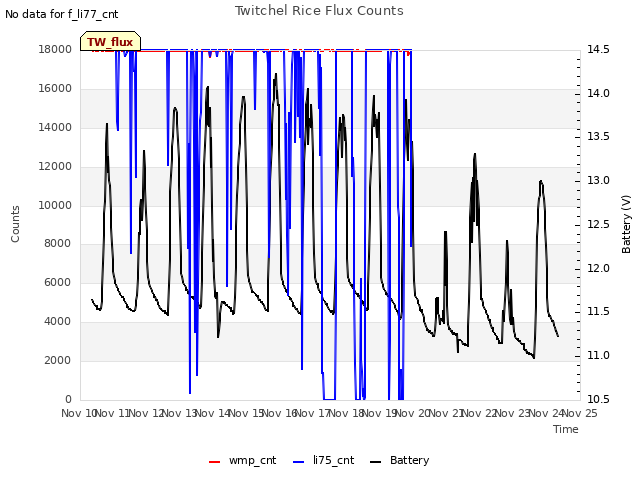 plot of Twitchel Rice Flux Counts