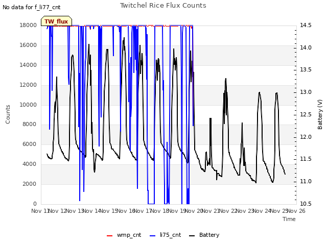 plot of Twitchel Rice Flux Counts