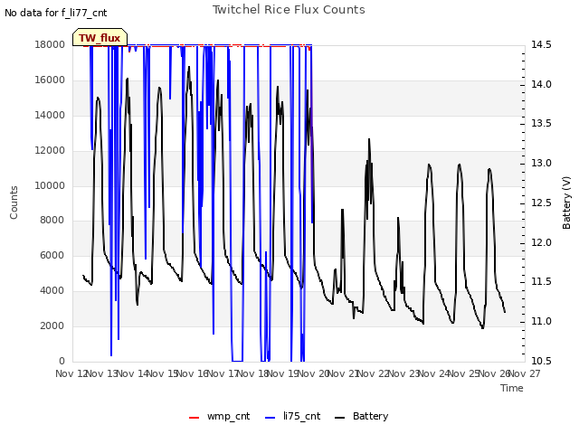 plot of Twitchel Rice Flux Counts