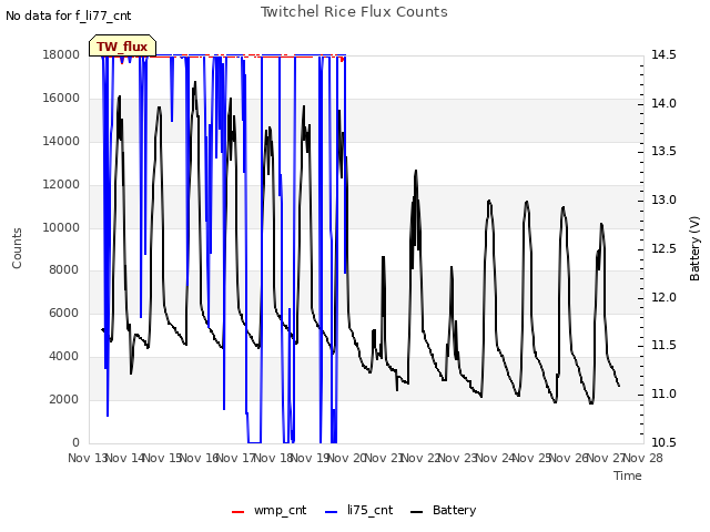 plot of Twitchel Rice Flux Counts