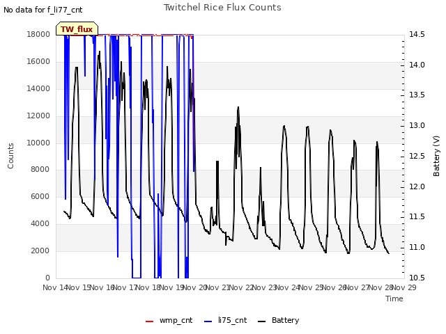 plot of Twitchel Rice Flux Counts