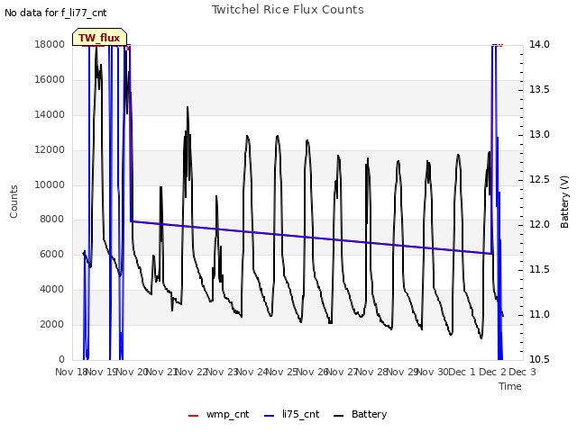 plot of Twitchel Rice Flux Counts