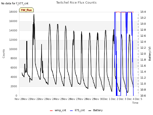 plot of Twitchel Rice Flux Counts