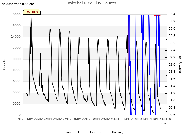 plot of Twitchel Rice Flux Counts