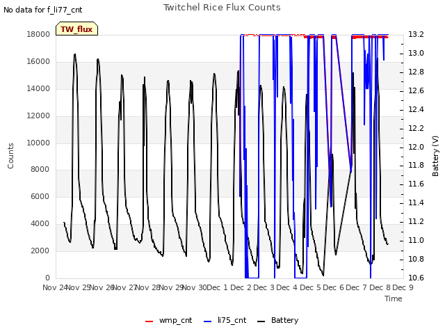 plot of Twitchel Rice Flux Counts