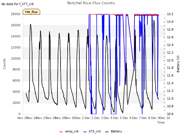 plot of Twitchel Rice Flux Counts