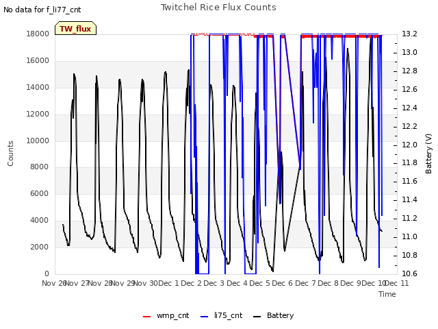 plot of Twitchel Rice Flux Counts