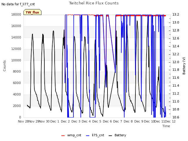 plot of Twitchel Rice Flux Counts