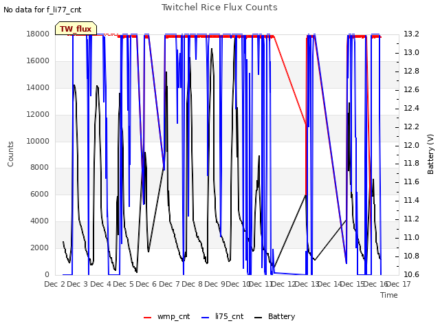 plot of Twitchel Rice Flux Counts