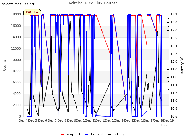 plot of Twitchel Rice Flux Counts