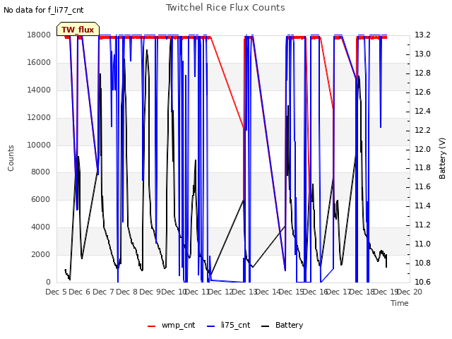 plot of Twitchel Rice Flux Counts