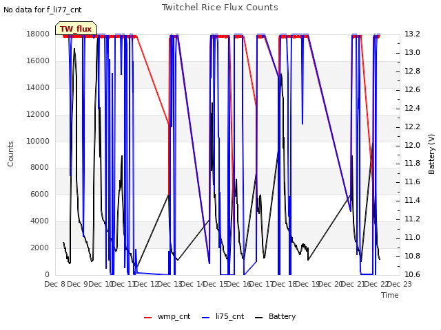 plot of Twitchel Rice Flux Counts