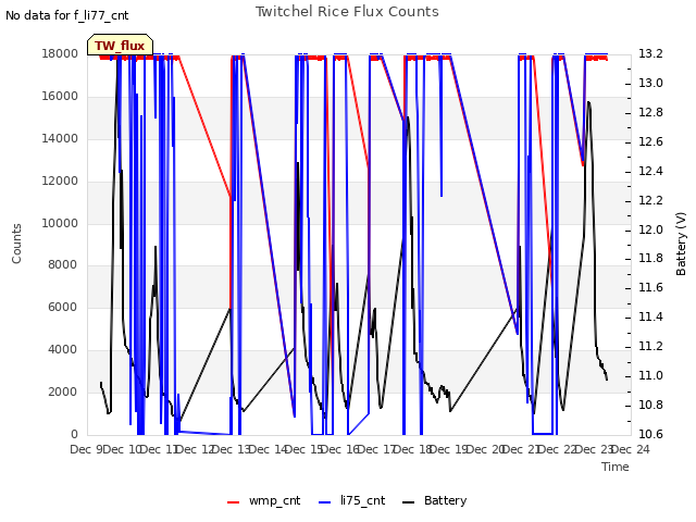 plot of Twitchel Rice Flux Counts