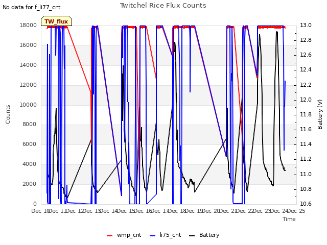 plot of Twitchel Rice Flux Counts