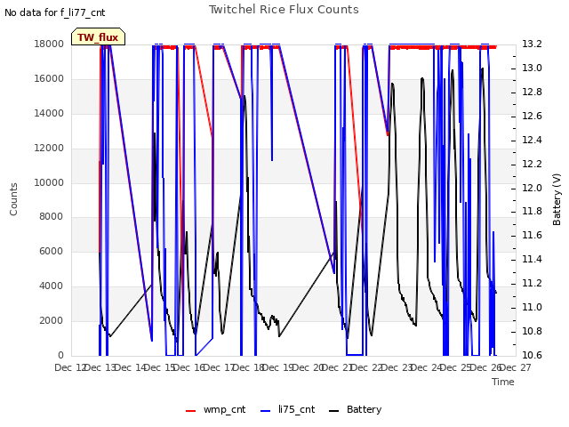 plot of Twitchel Rice Flux Counts