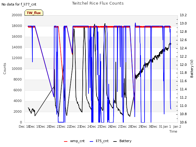 plot of Twitchel Rice Flux Counts