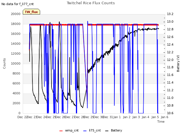 plot of Twitchel Rice Flux Counts