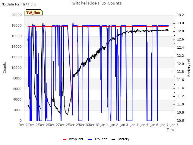 plot of Twitchel Rice Flux Counts