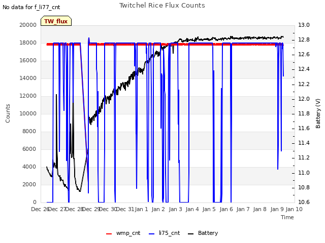 plot of Twitchel Rice Flux Counts