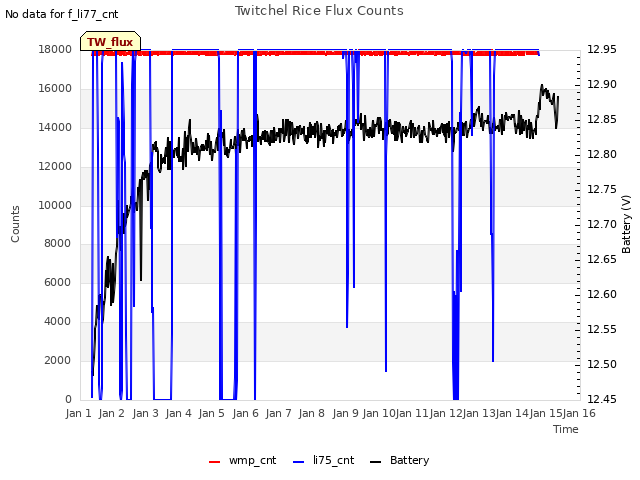 plot of Twitchel Rice Flux Counts