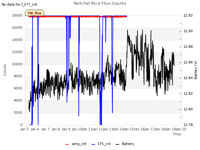 plot of Twitchel Rice Flux Counts