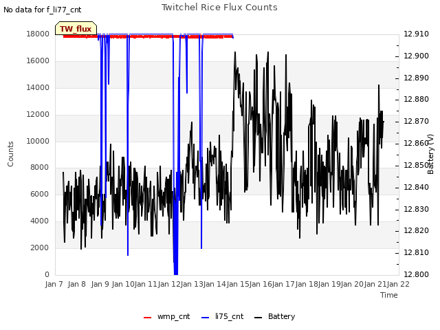 plot of Twitchel Rice Flux Counts