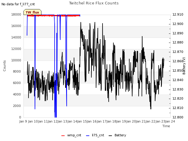 plot of Twitchel Rice Flux Counts