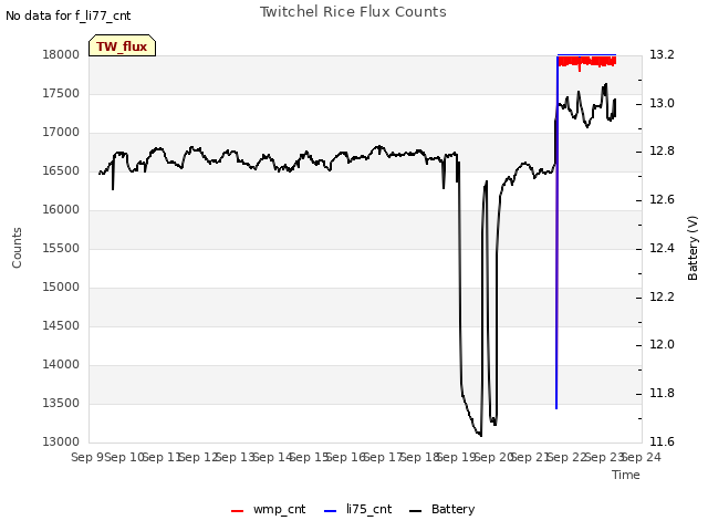 plot of Twitchel Rice Flux Counts