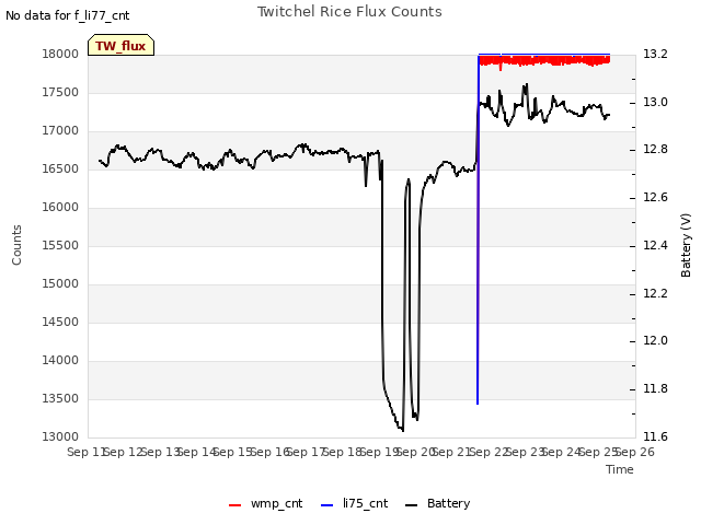 plot of Twitchel Rice Flux Counts